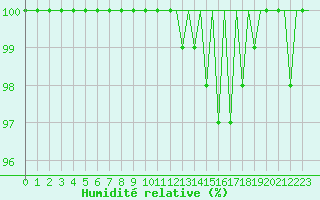 Courbe de l'humidit relative pour Leon / Virgen Del Camino
