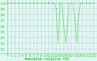 Courbe de l'humidit relative pour Bergen / Flesland