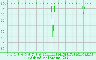 Courbe de l'humidit relative pour Falconara