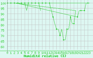 Courbe de l'humidit relative pour Torsby