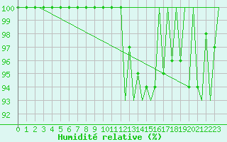 Courbe de l'humidit relative pour Satu Mare
