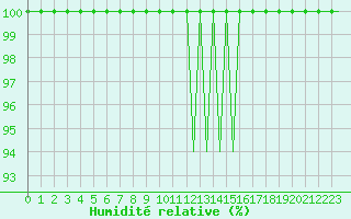 Courbe de l'humidit relative pour Vigo / Peinador
