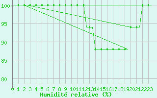 Courbe de l'humidit relative pour Ljungbyhed