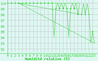 Courbe de l'humidit relative pour Luxembourg (Lux)