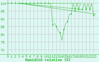 Courbe de l'humidit relative pour Leon / Virgen Del Camino