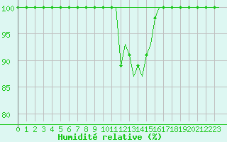 Courbe de l'humidit relative pour Klagenfurt-Flughafen