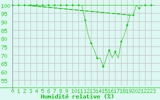 Courbe de l'humidit relative pour Nouasseur
