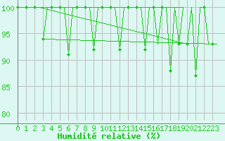 Courbe de l'humidit relative pour Elista