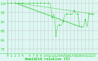 Courbe de l'humidit relative pour Milan (It)