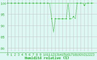 Courbe de l'humidit relative pour Milan (It)