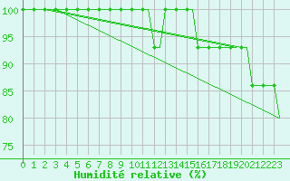 Courbe de l'humidit relative pour Memmingen Allgau