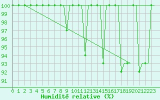 Courbe de l'humidit relative pour Odesa
