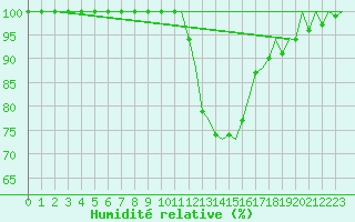 Courbe de l'humidit relative pour Linz / Hoersching-Flughafen