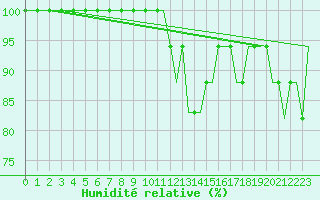 Courbe de l'humidit relative pour Stansted Airport