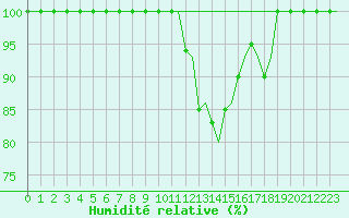 Courbe de l'humidit relative pour Skelleftea Airport