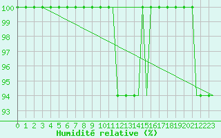 Courbe de l'humidit relative pour Cardiff-Wales Airport