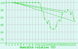 Courbe de l'humidit relative pour Culdrose
