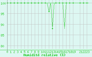 Courbe de l'humidit relative pour Tanger Aerodrome