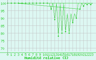 Courbe de l'humidit relative pour Leon / Virgen Del Camino