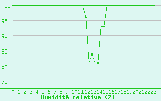 Courbe de l'humidit relative pour Kecskemet