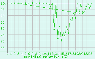 Courbe de l'humidit relative pour Logrono (Esp)