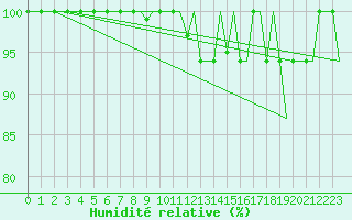 Courbe de l'humidit relative pour Keflavikurflugvollur