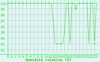 Courbe de l'humidit relative pour Milan (It)