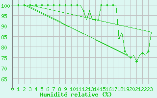 Courbe de l'humidit relative pour Kristiansand / Kjevik