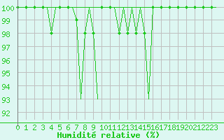 Courbe de l'humidit relative pour Luxembourg (Lux)
