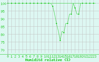 Courbe de l'humidit relative pour Milan (It)