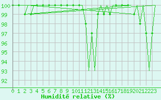Courbe de l'humidit relative pour Vlissingen