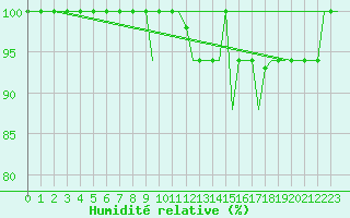 Courbe de l'humidit relative pour Madrid / Cuatro Vientos