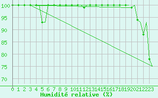 Courbe de l'humidit relative pour Bergen / Flesland