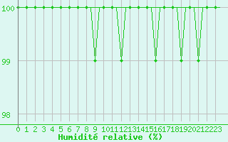 Courbe de l'humidit relative pour Ostersund / Froson