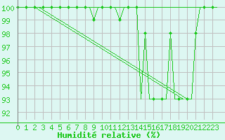 Courbe de l'humidit relative pour Milan (It)