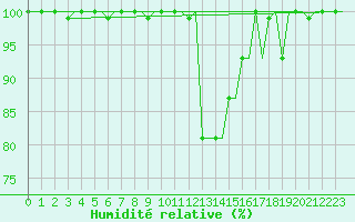 Courbe de l'humidit relative pour Treviso / S. Angelo