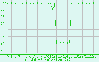 Courbe de l'humidit relative pour Milan (It)