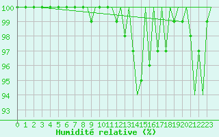 Courbe de l'humidit relative pour Vlieland