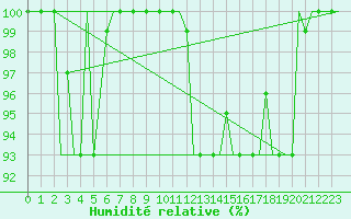 Courbe de l'humidit relative pour Verona / Villafranca