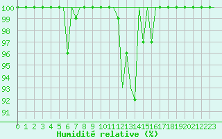 Courbe de l'humidit relative pour Satu Mare