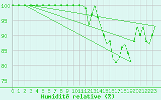 Courbe de l'humidit relative pour Islay