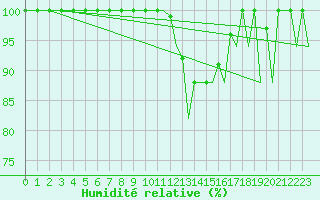 Courbe de l'humidit relative pour Vigo / Peinador