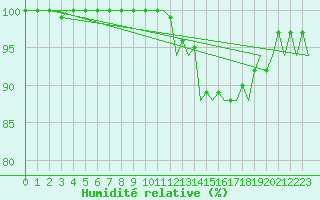 Courbe de l'humidit relative pour Santiago / Labacolla
