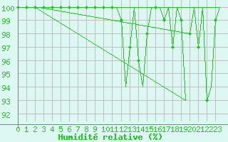 Courbe de l'humidit relative pour Woensdrecht