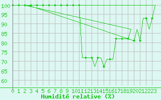 Courbe de l'humidit relative pour Inverness / Dalcross