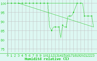 Courbe de l'humidit relative pour Verona / Villafranca