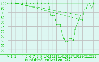 Courbe de l'humidit relative pour Meiringen