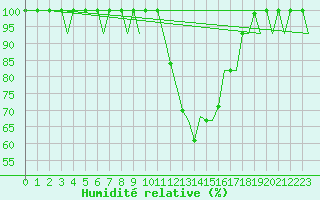 Courbe de l'humidit relative pour Salamanca / Matacan