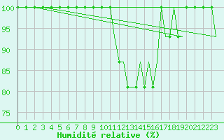 Courbe de l'humidit relative pour Perugia S Egido