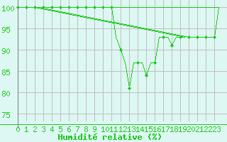 Courbe de l'humidit relative pour Milan (It)